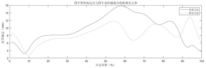 Joint rotation center optimization method and equipment based on motion capture point cloud