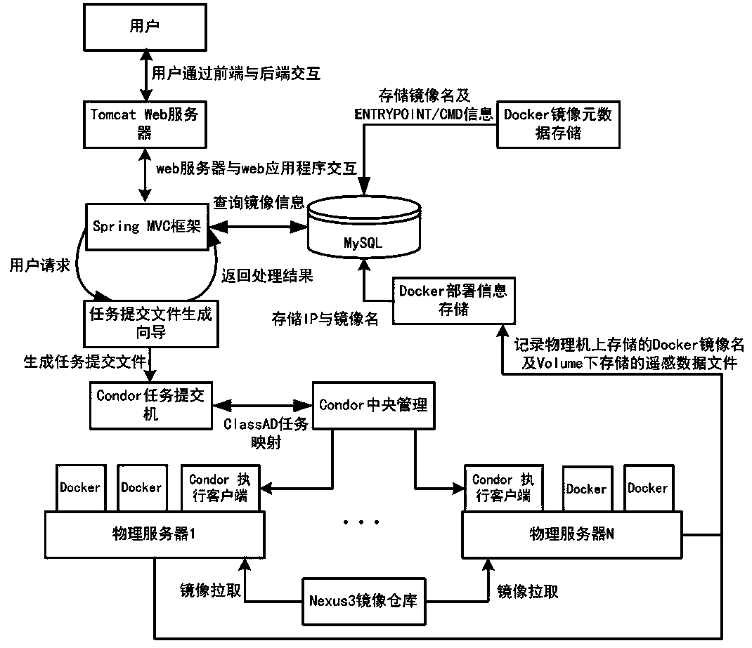 A coandor task mapping method of a remote sensing image processing Docker cluster