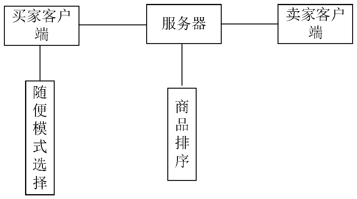 Commodity reservation and distribution method and system based on Internet