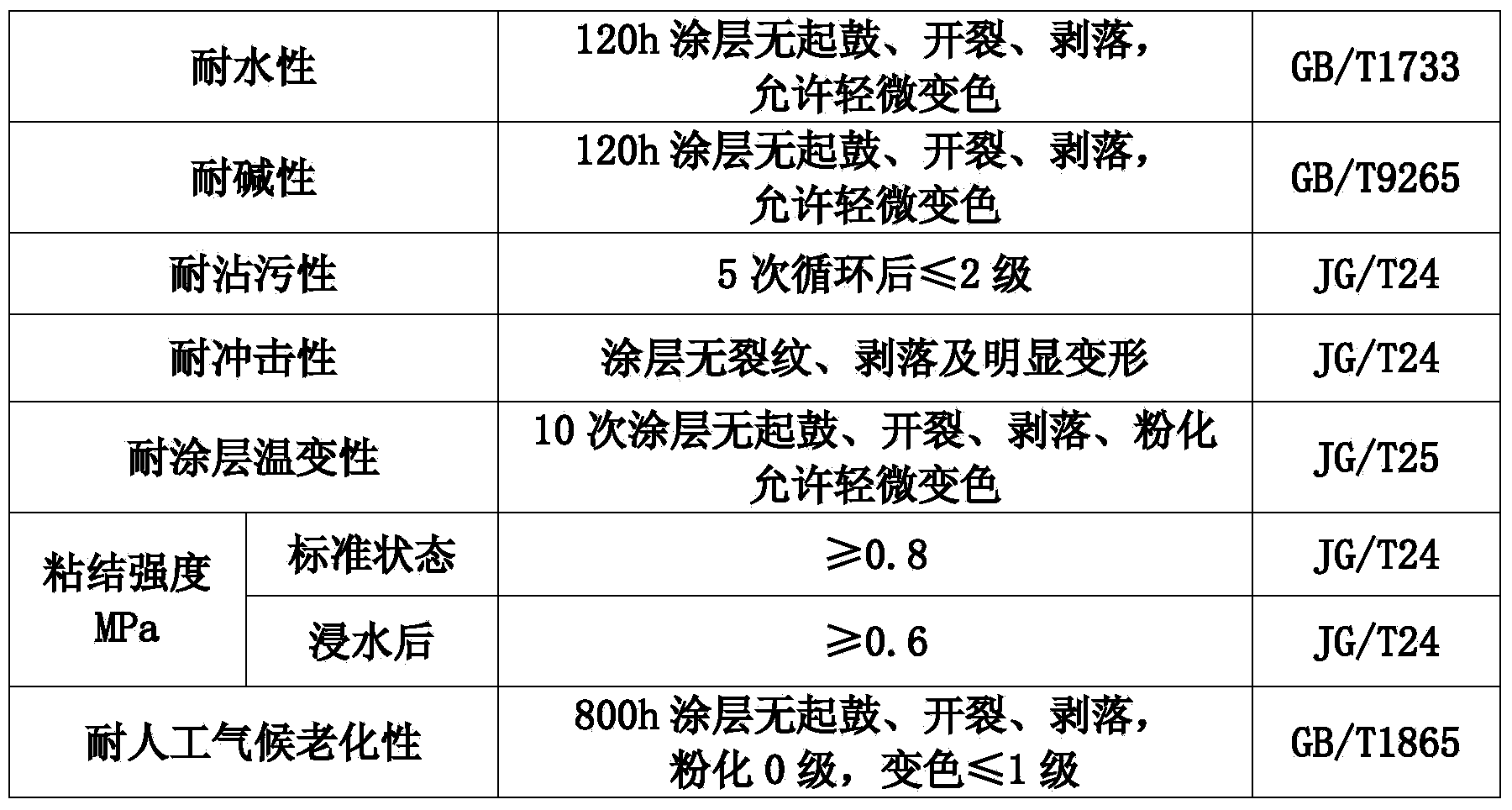 Heat preserving really stone paint and preparation method thereof