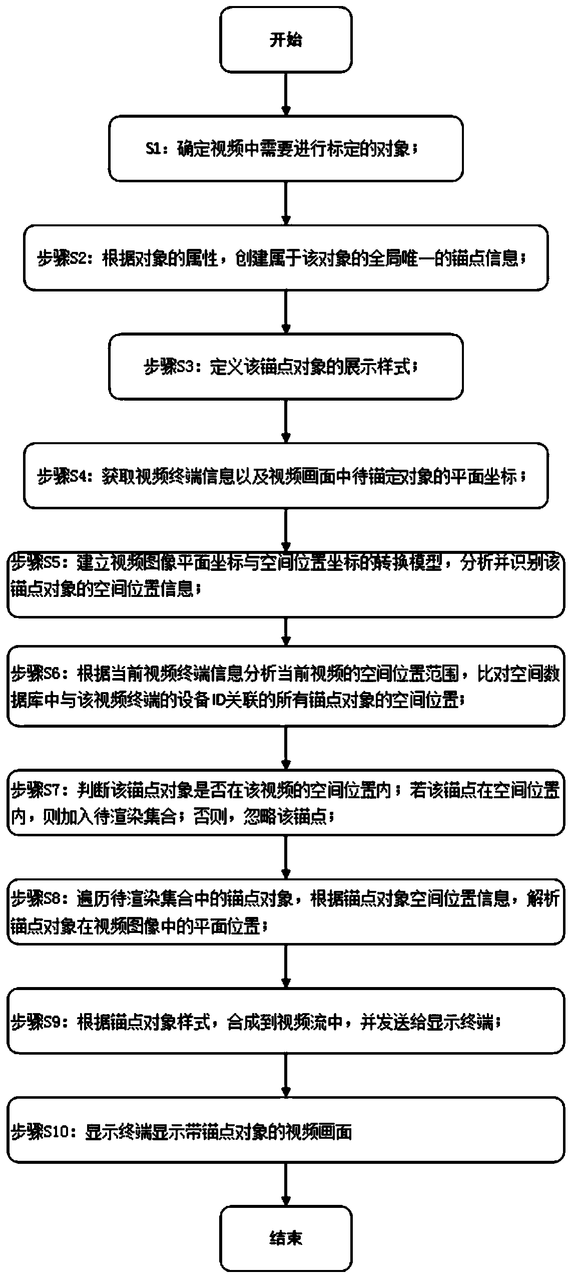 Method and system for positioning anchor point in augmented reality video picture