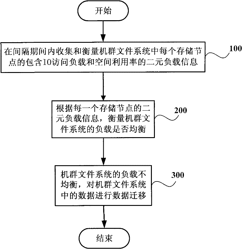 Data storage method and system in control cluster file system and file creation method