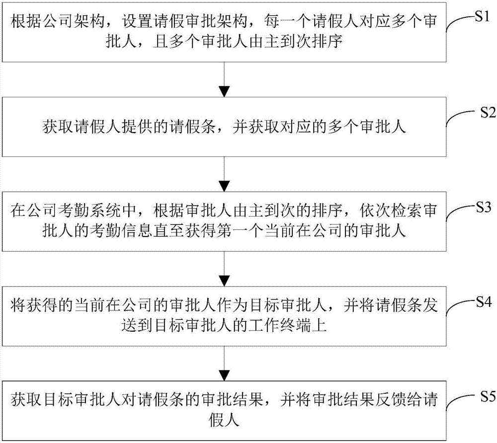 Data processing-based fast examination and approval method of management of asking for leave