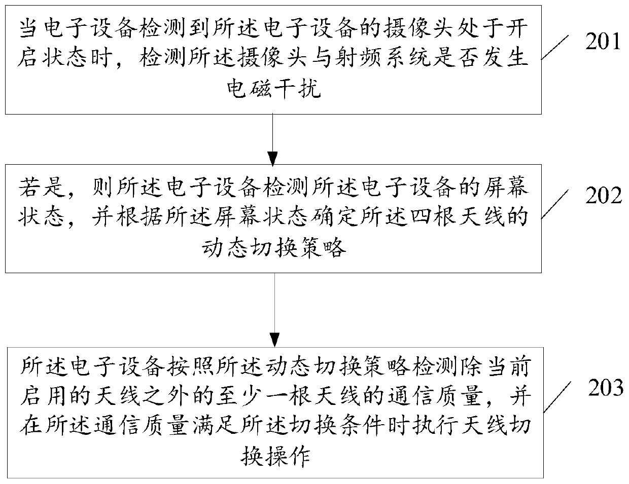 Electromagnetic interference control method and related device