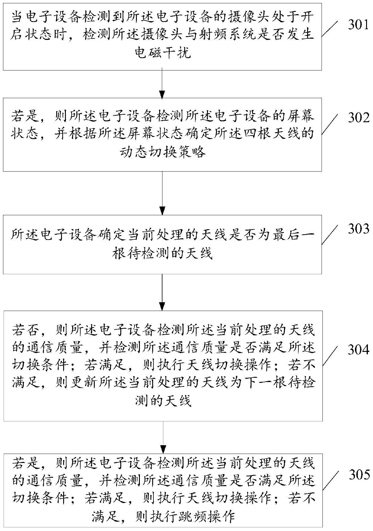 Electromagnetic interference control method and related device