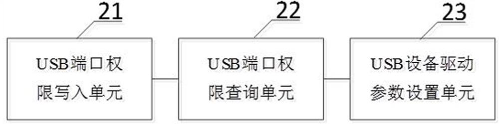 A port management method, system, device and computer-readable storage medium