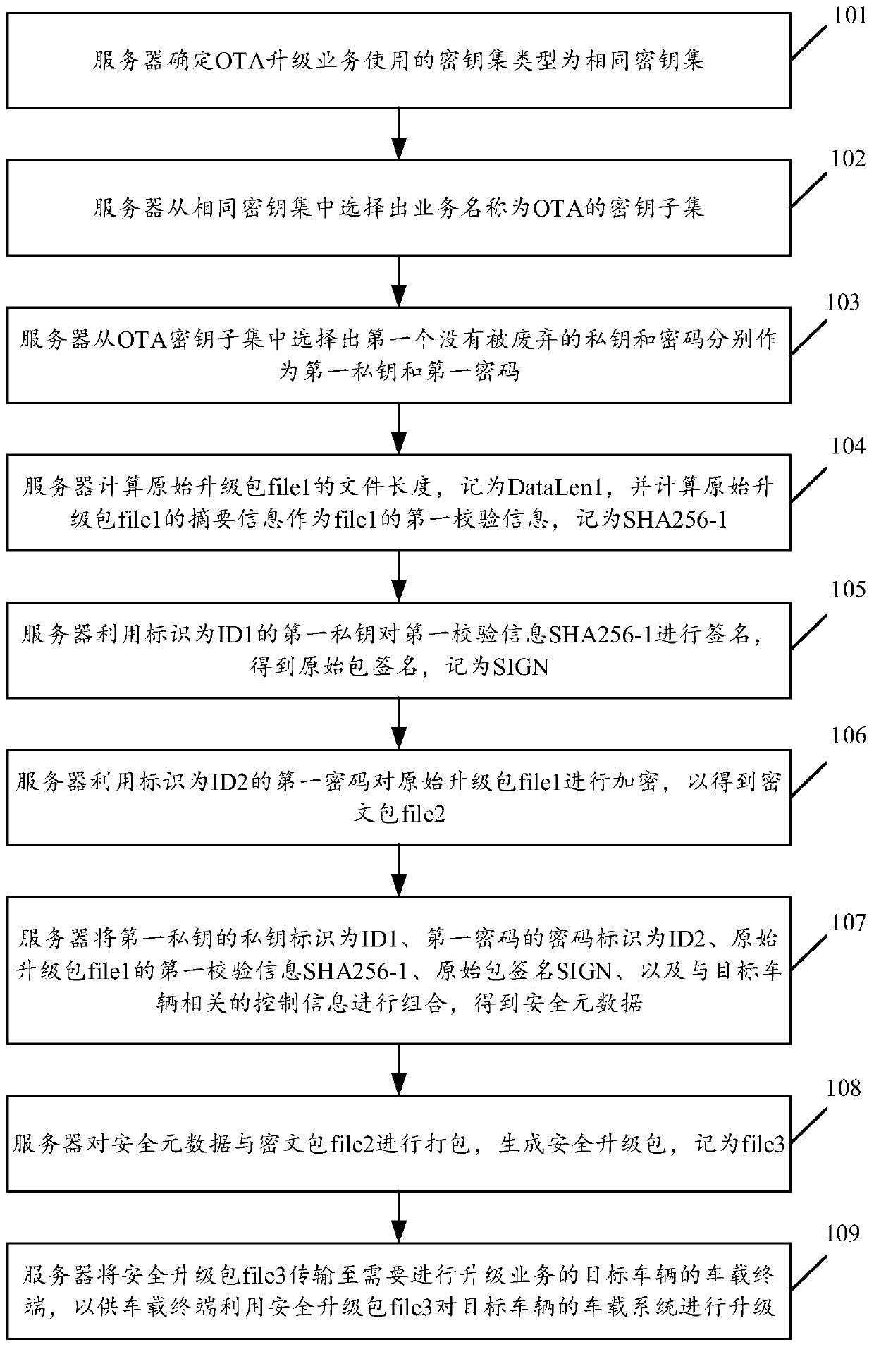 Upgrading method and upgrading system for vehicle-mounted system of automobile, server and vehicle-mounted terminal