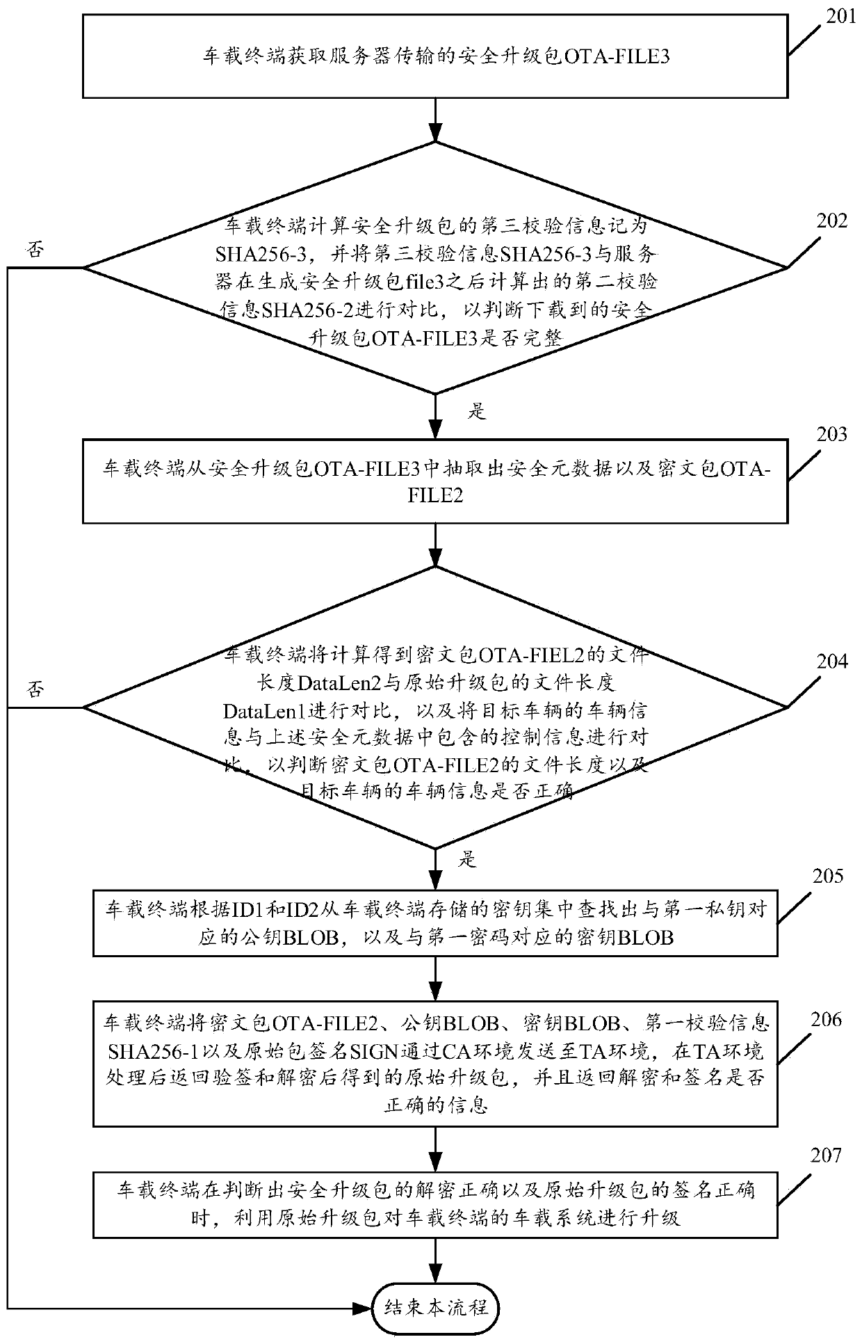 Upgrading method and upgrading system for vehicle-mounted system of automobile, server and vehicle-mounted terminal