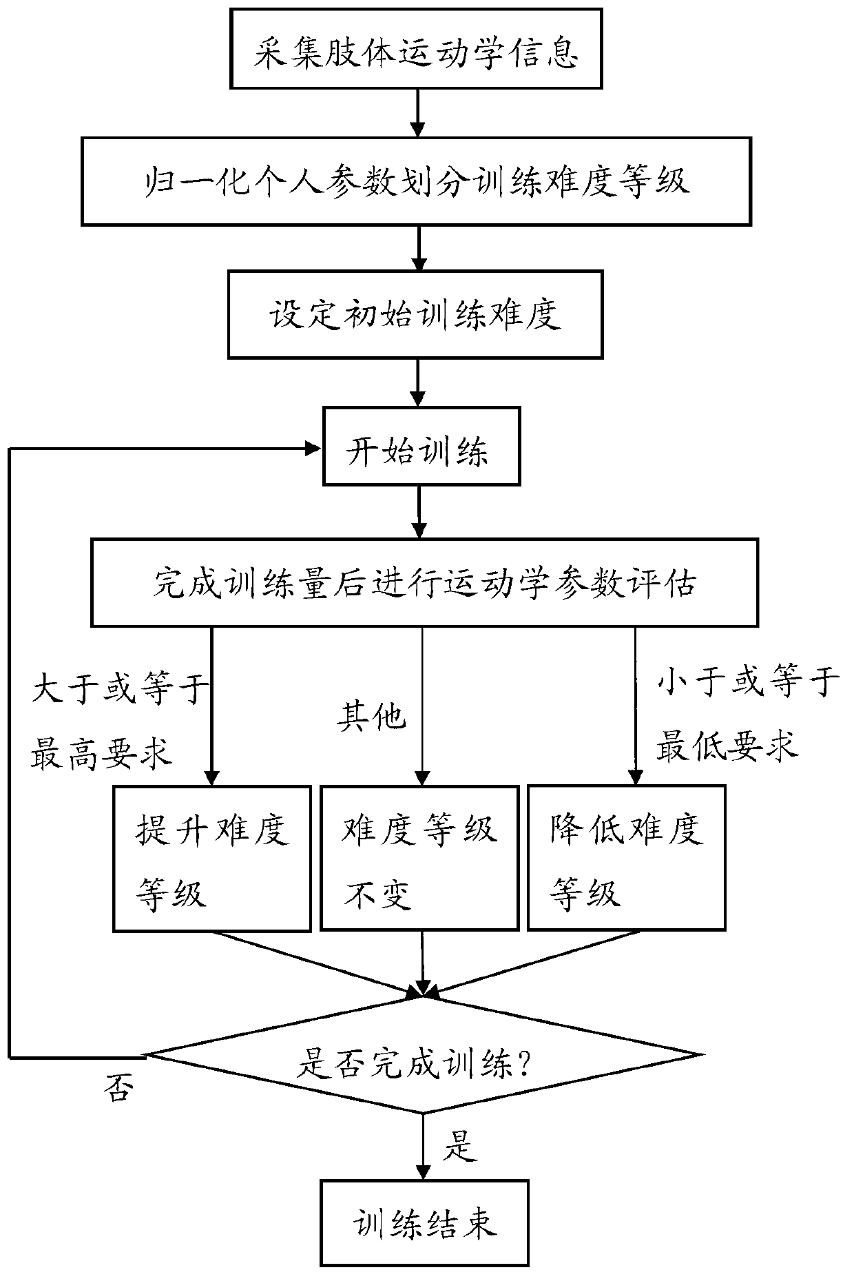 Difficulty adjusting method for limb rehabilitation training