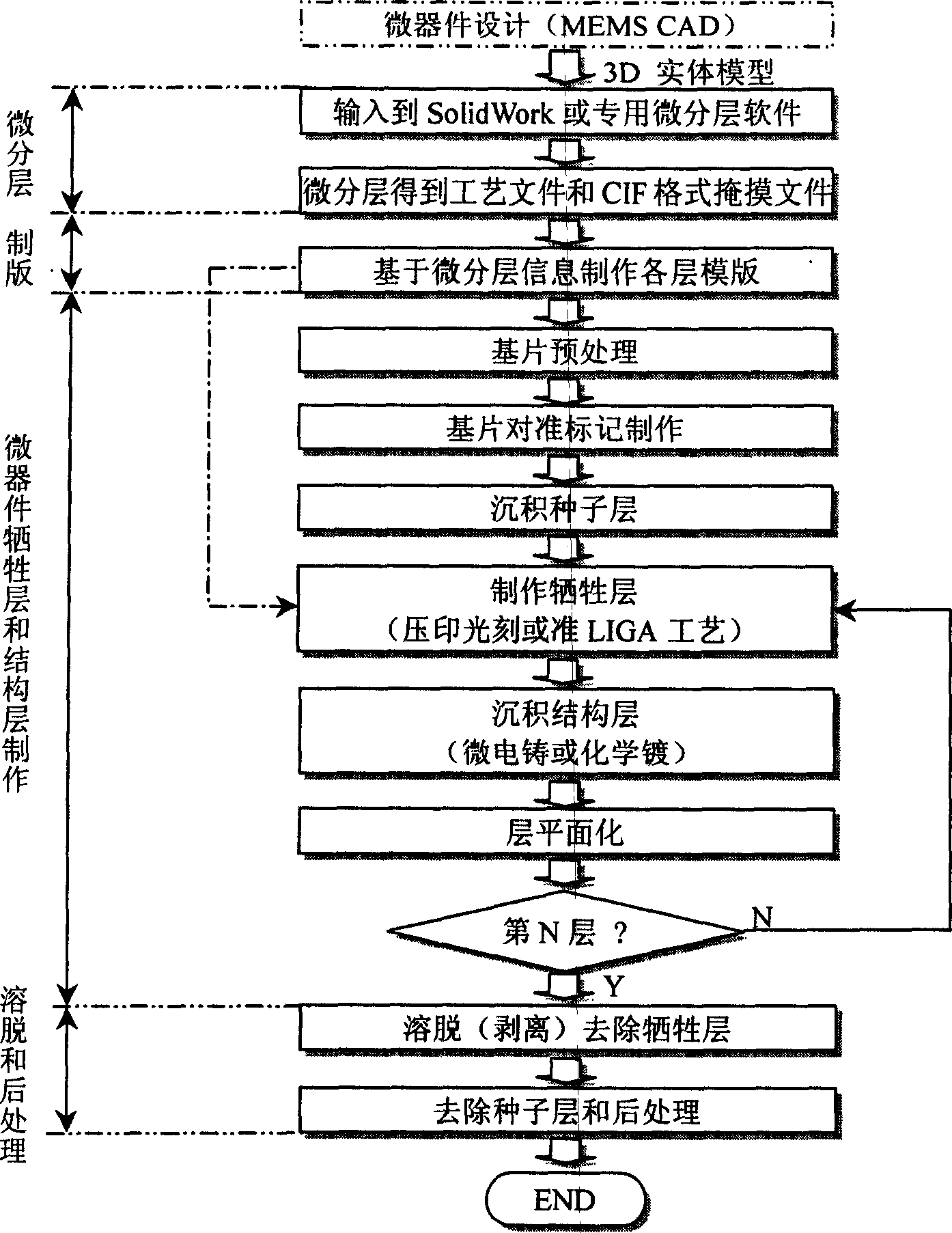 Method for making complicate three dimension microstructure or micro device at low cost