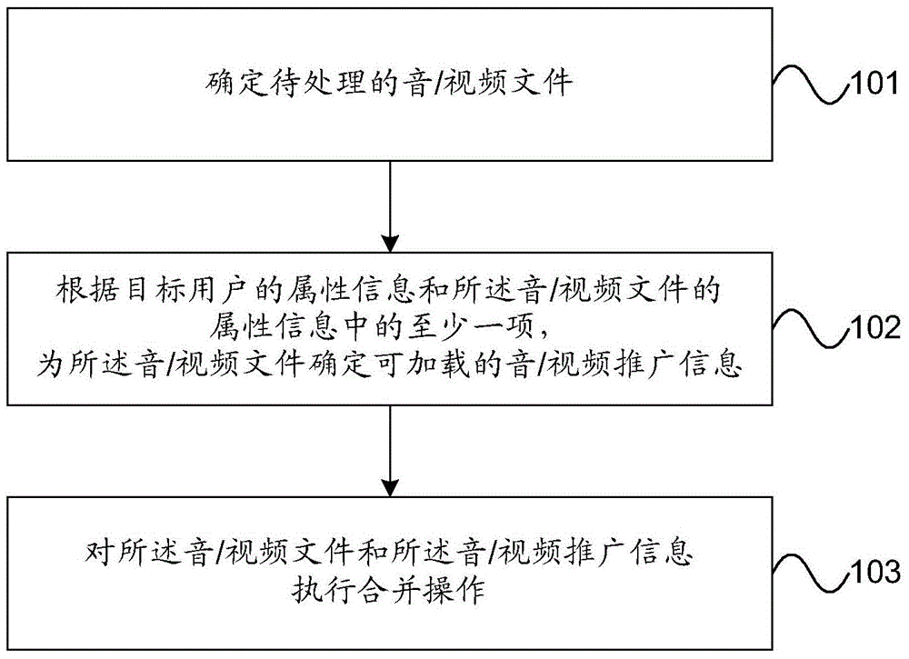 Audio/video file processing method and device