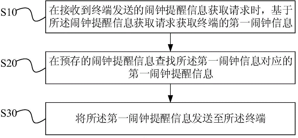 Alarm clock reminding method and device