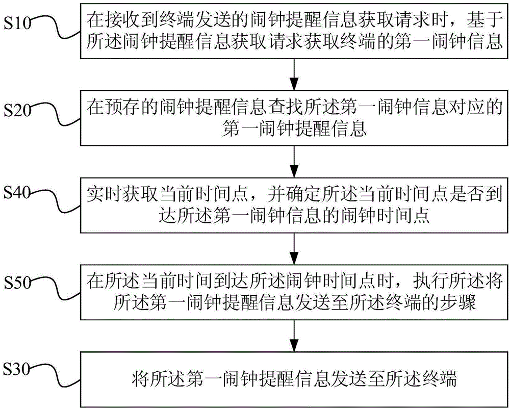 Alarm clock reminding method and device