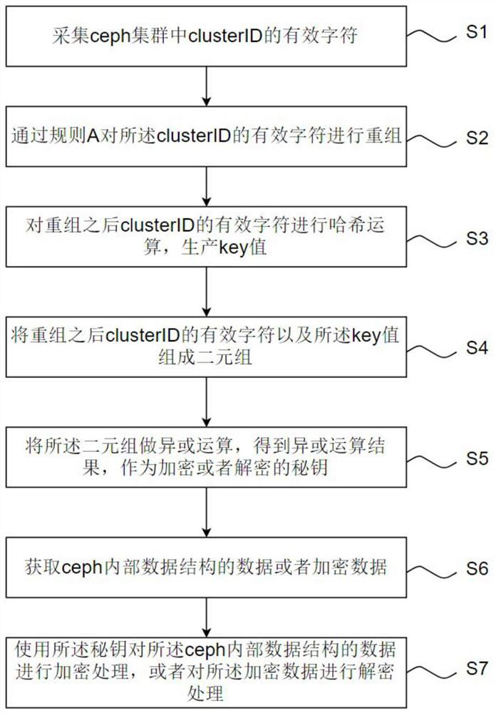 Encryption and decryption method and system, electronic equipment and storage medium