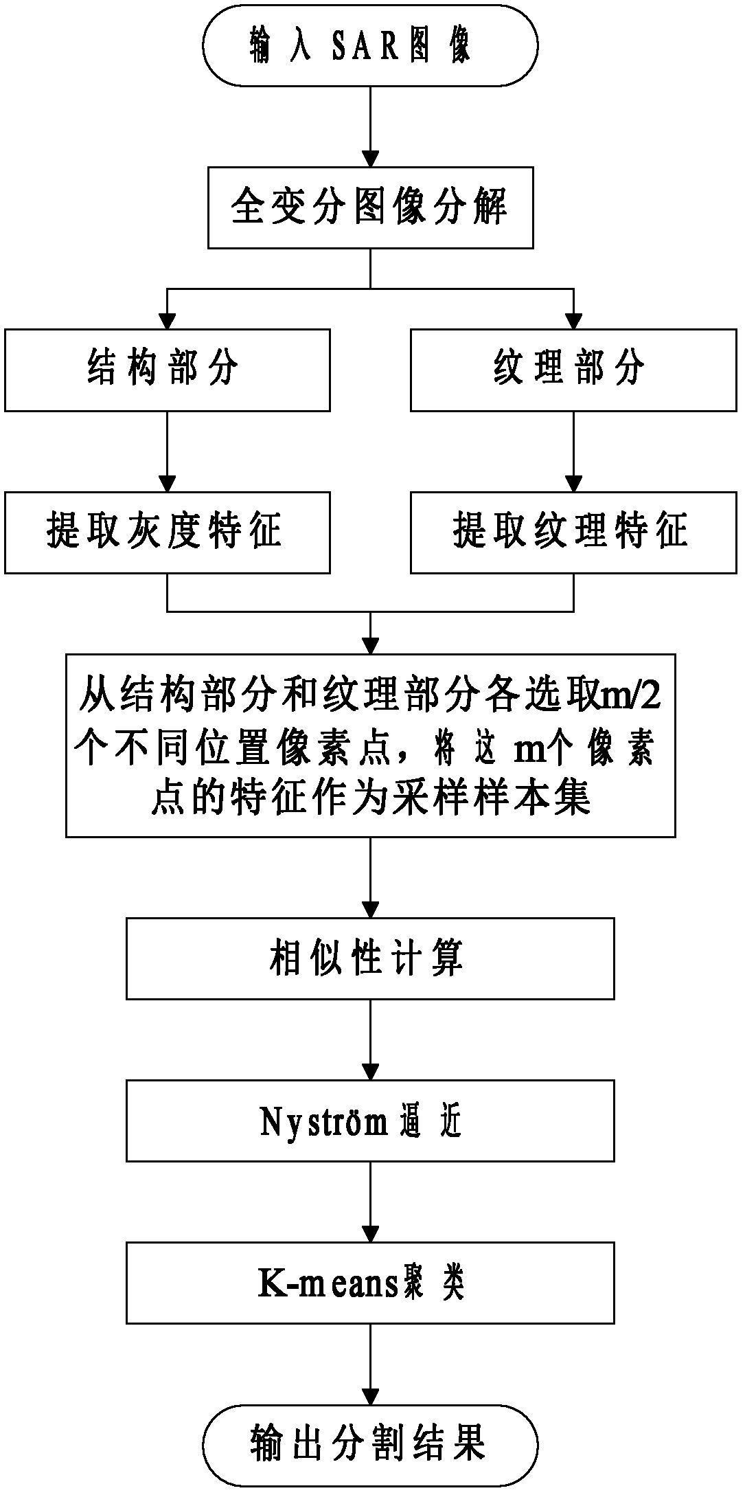 SAR (synthetic aperture radar) image segmentation method based on total-variation spectral clustering