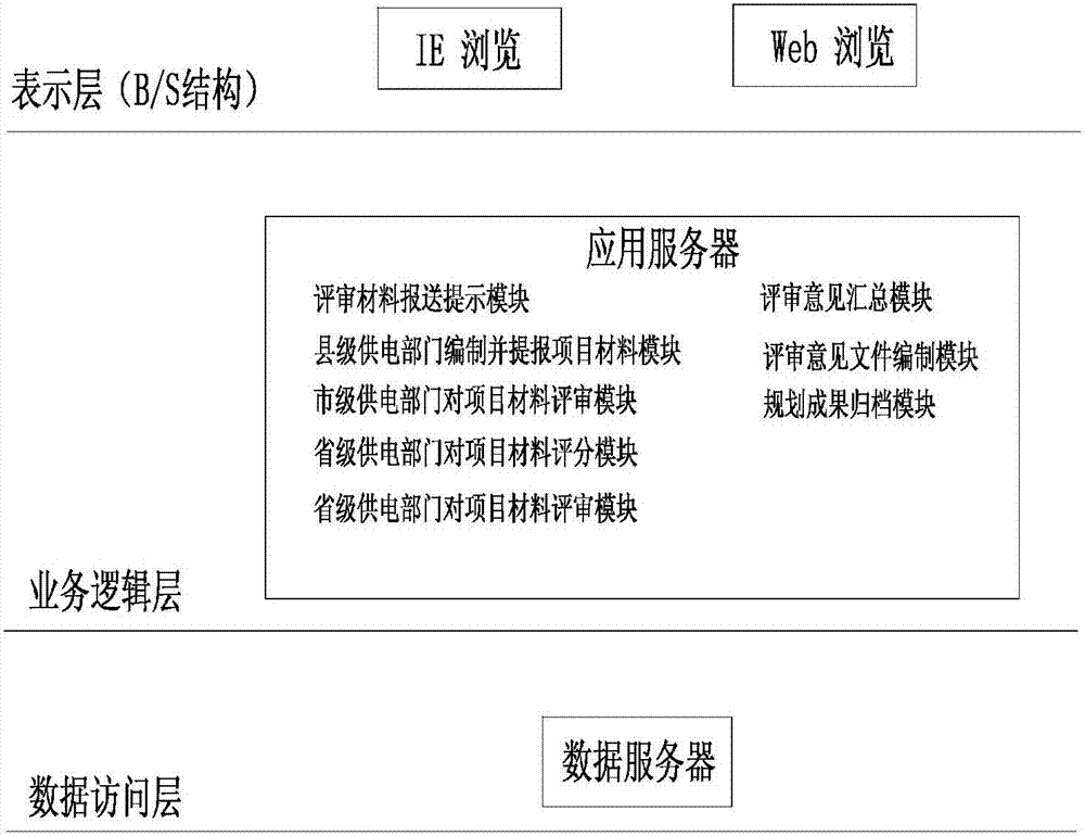 Online assessment system and method for plan feasibility study business based on process optimization