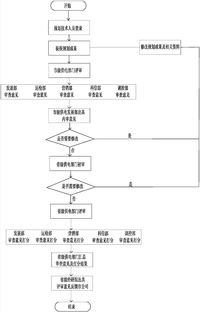 Online assessment system and method for plan feasibility study business based on process optimization