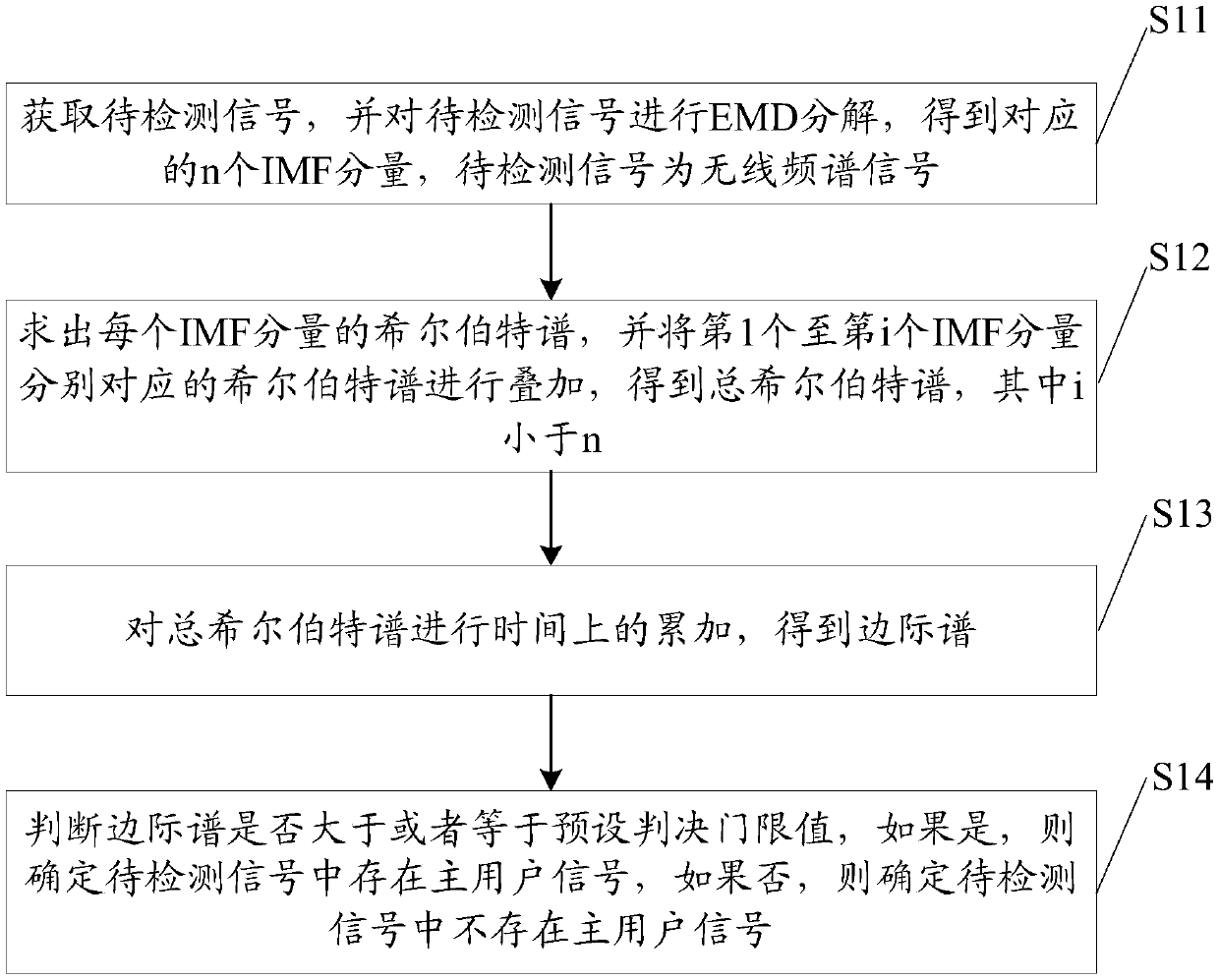 Spectrum sensing method based on Hilbert-Huang transform