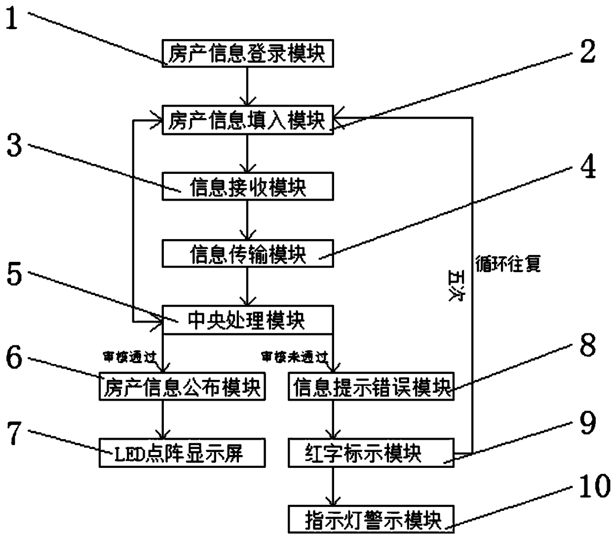 Cloud house property reporting comprehensive integrated system