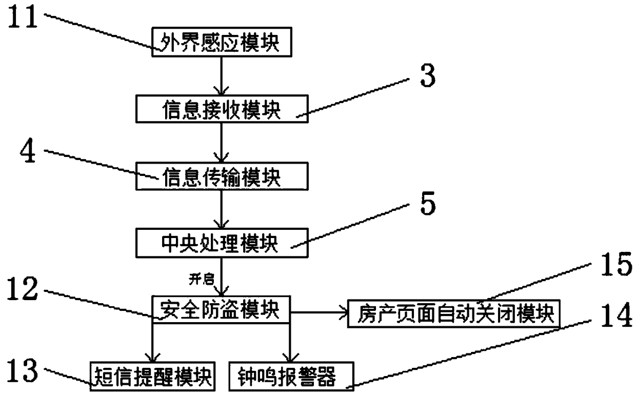 Cloud house property reporting comprehensive integrated system