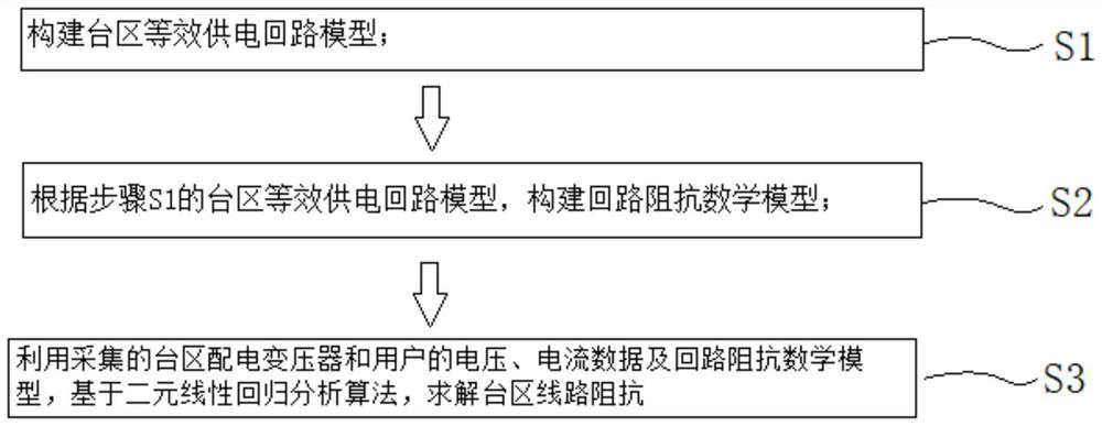 Transformer area line impedance calculation method and calculation system, and computer readable storage medium