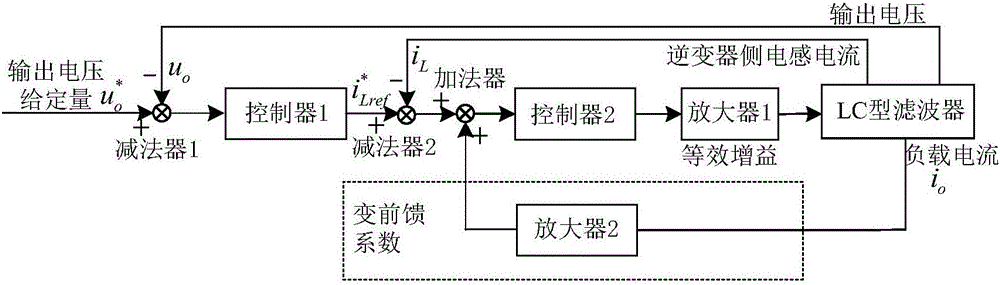 Inverter power supply current limiting control method of variable load current feedforward coefficient