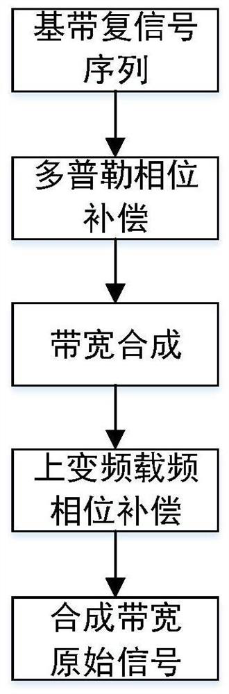 SAR imaging method and system based on synthetic bandwidth frequency scaling