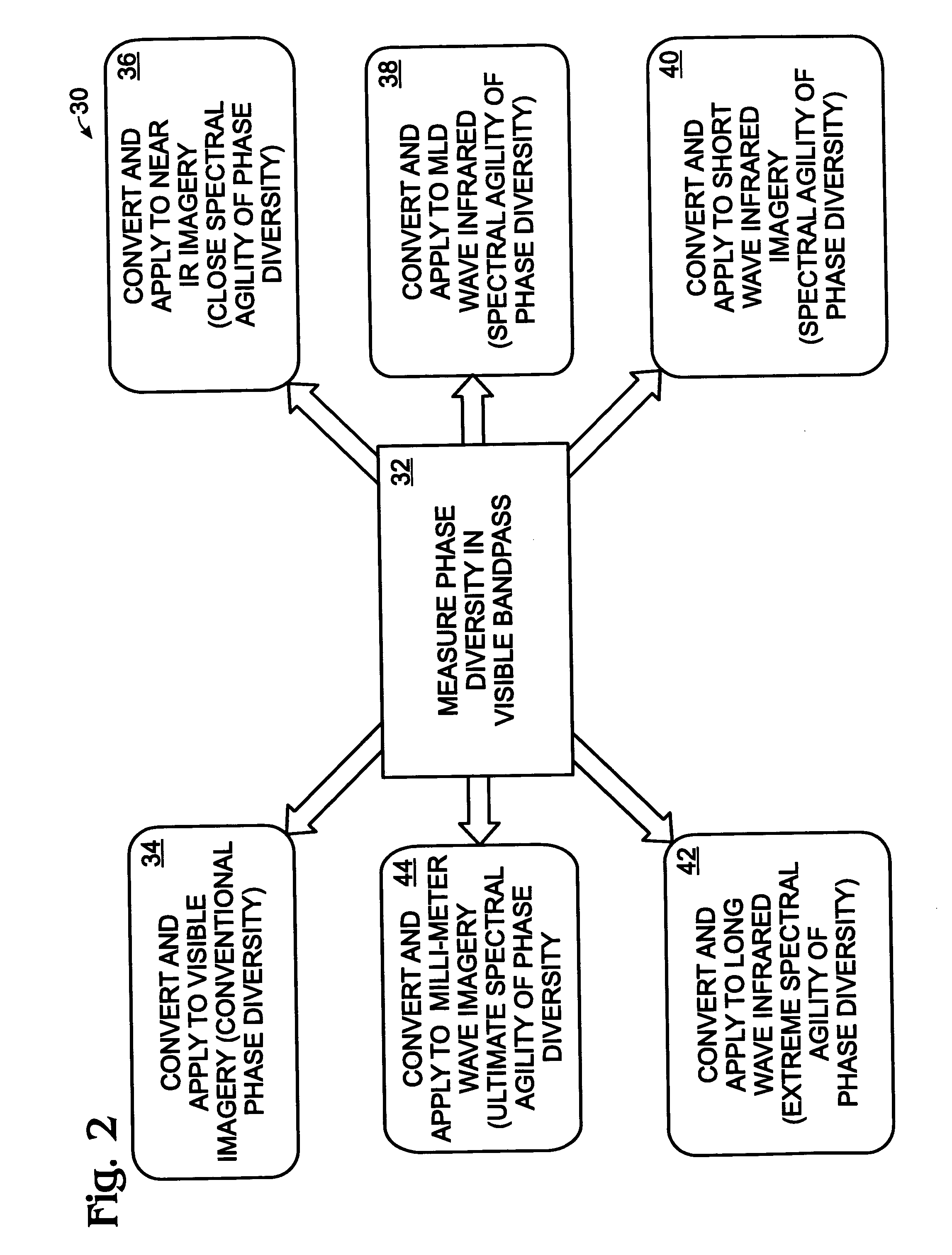 Image correction across multiple spectral regimes