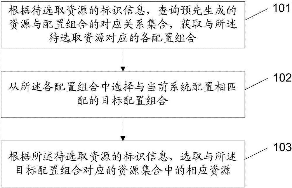 Method and device for selecting resources according to system configurations