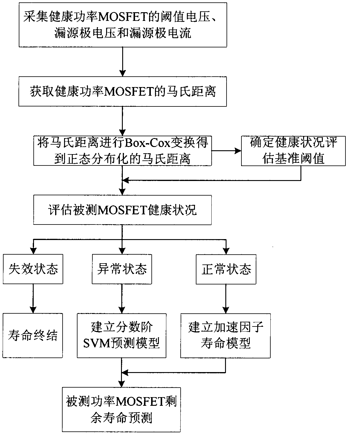 Power MOSFET health state assessment and residual life prediction method