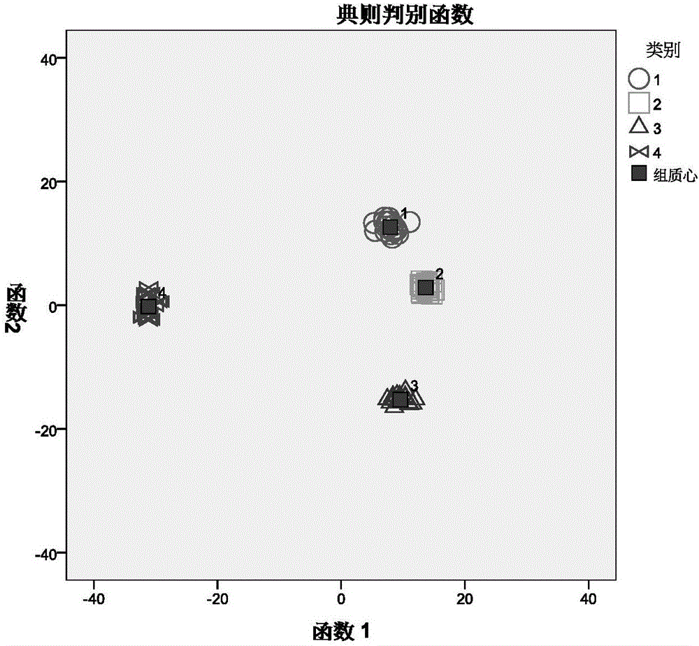 Method for identifying animal blood on basis of near-infrared spectrum technologies and application of method