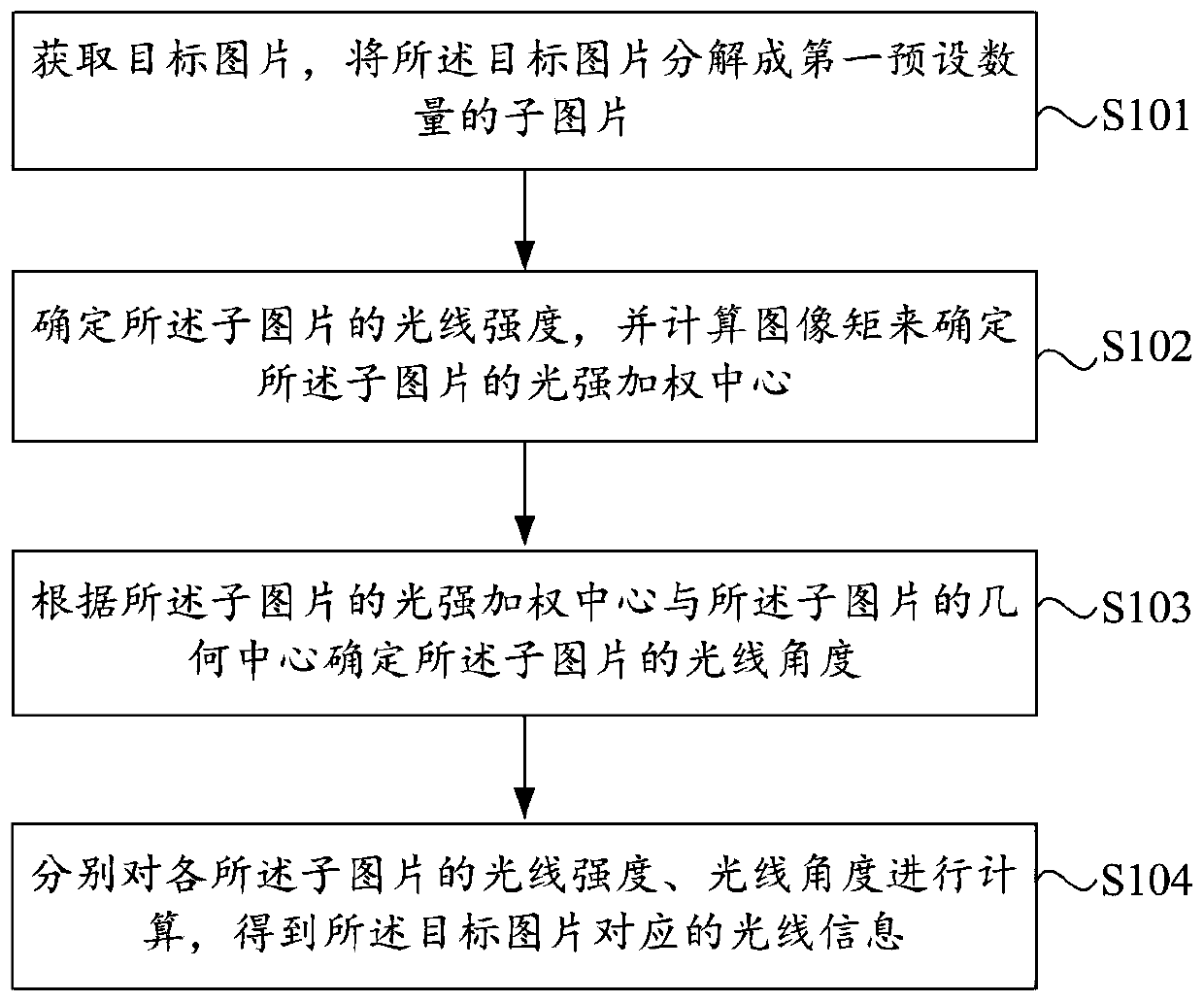 Method, device and electronic equipment for determining light information