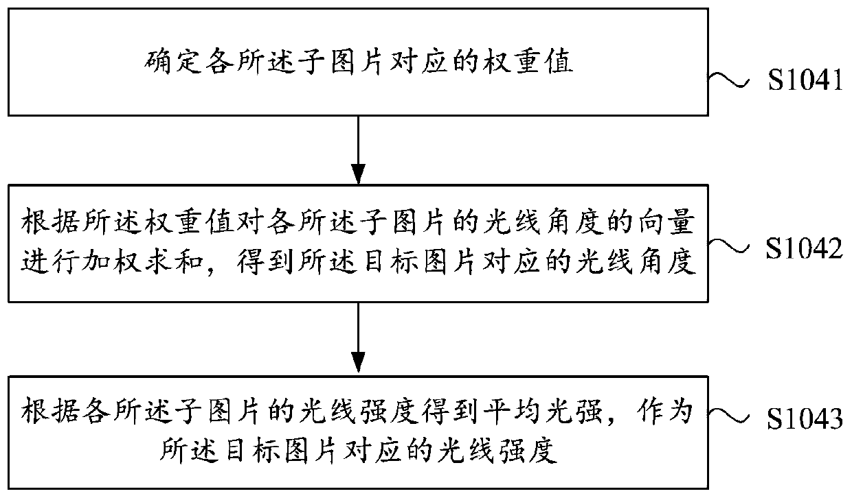 Method, device and electronic equipment for determining light information