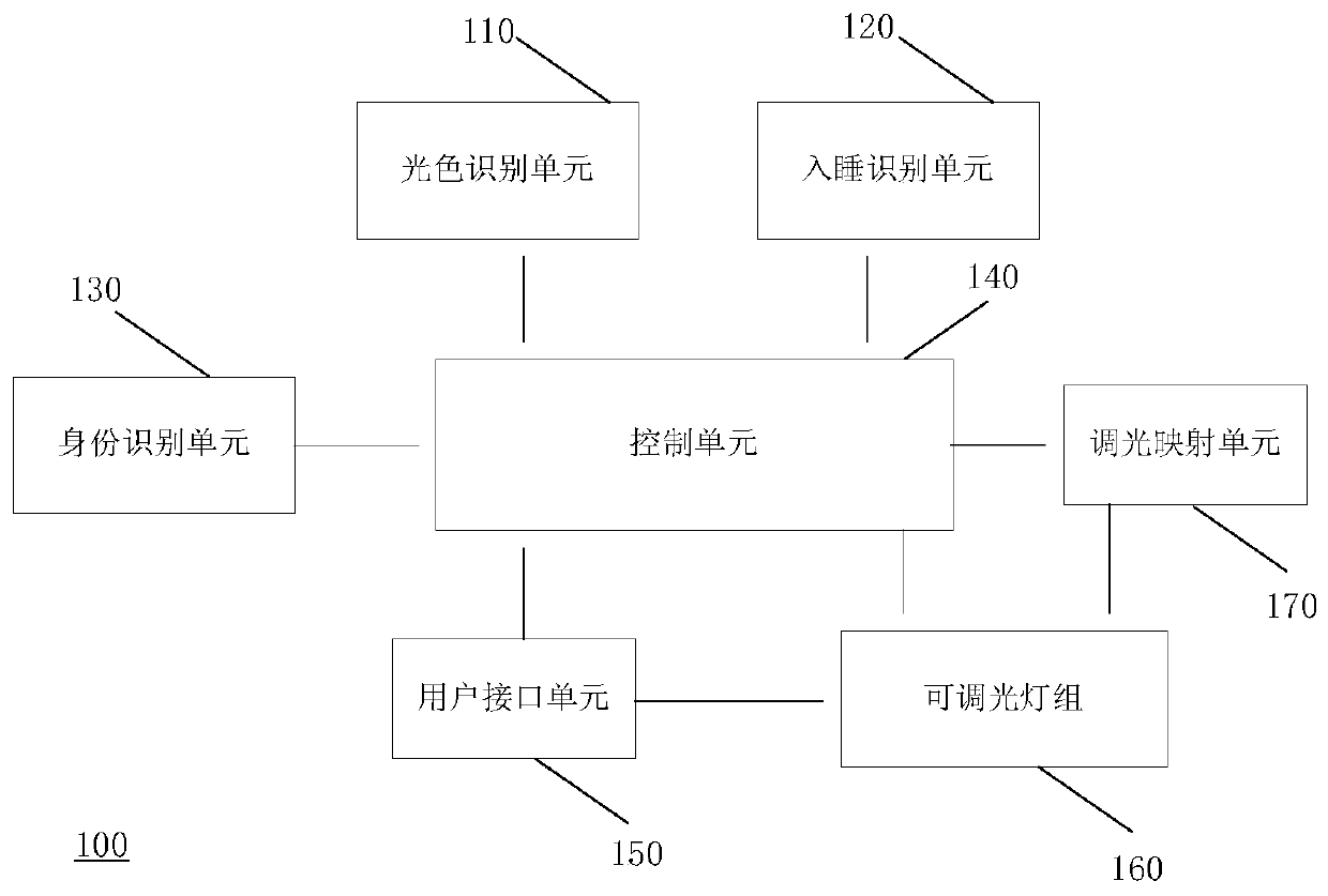 Lighting control system and light regulation mapping device based on sleep efficiency factor