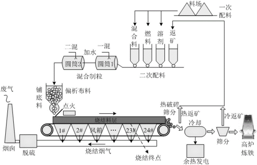 Method for building comprehensive coke ratio predicting model and predicting comprehensive coke ratio