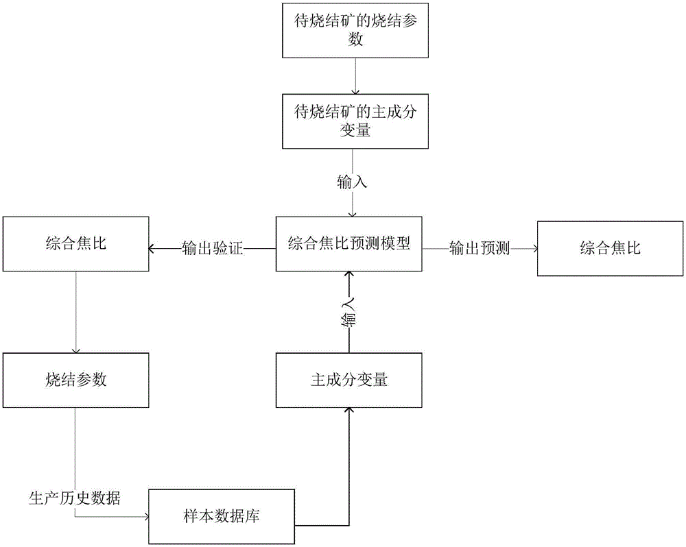 Method for building comprehensive coke ratio predicting model and predicting comprehensive coke ratio