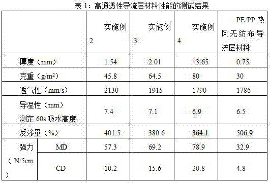 High-permeability diversion layer material and preparation method thereof