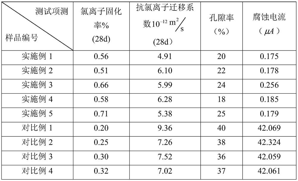 Auxiliary cementing material with high chloride ion corrosion resistance and preparation method thereof