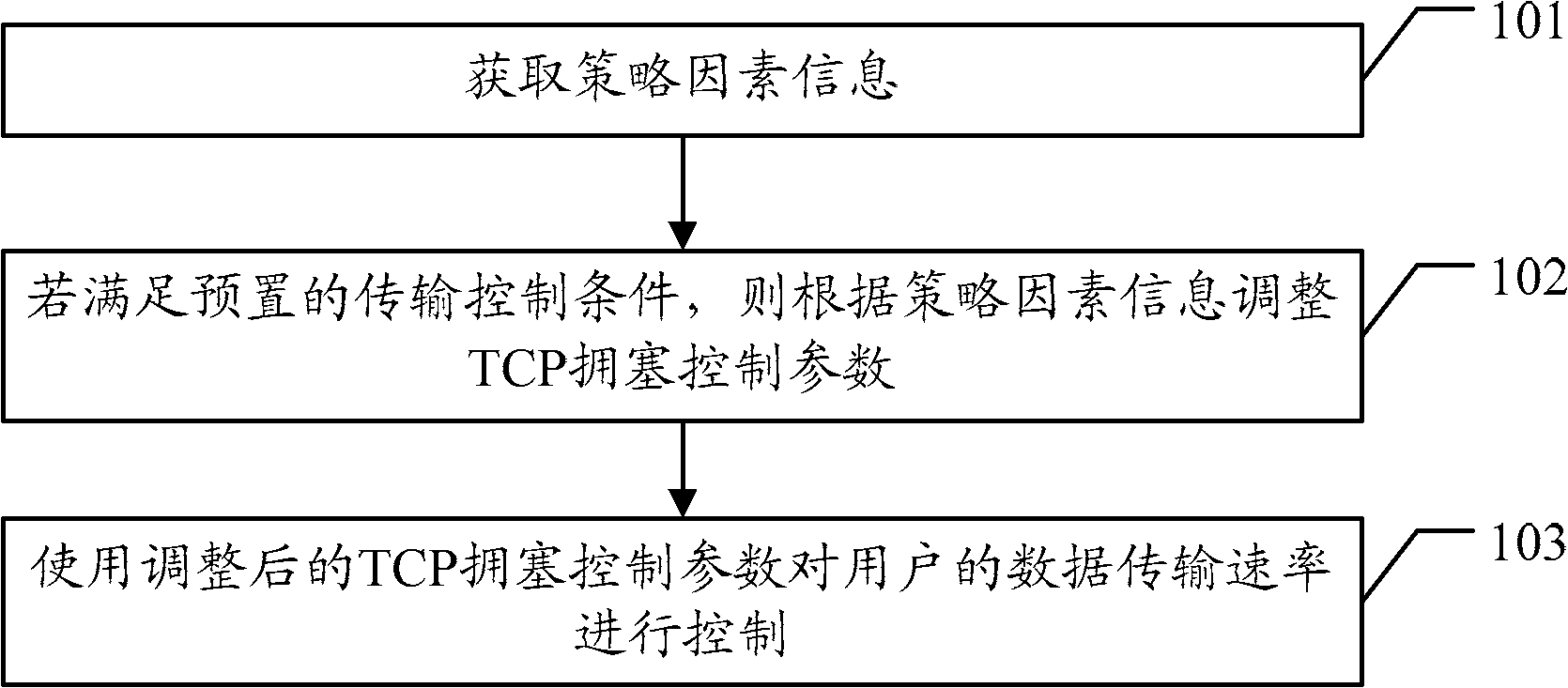 Data transmission control method and equipment