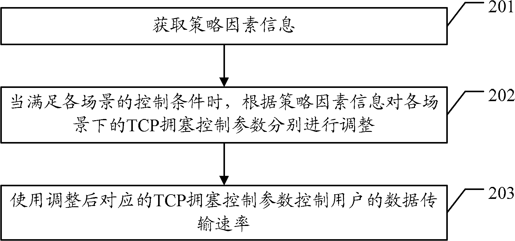 Data transmission control method and equipment