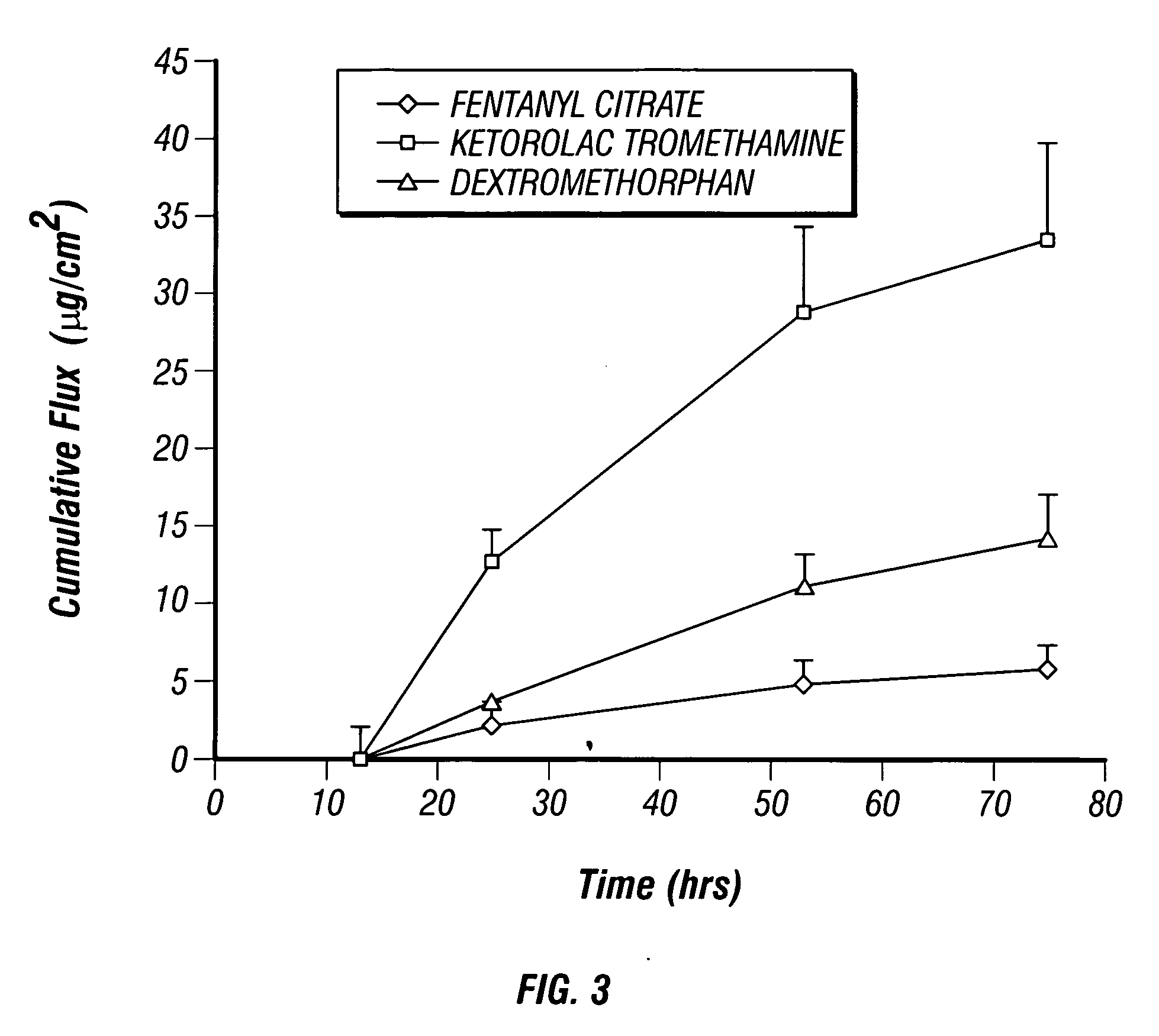 Transdermal pain control method and device