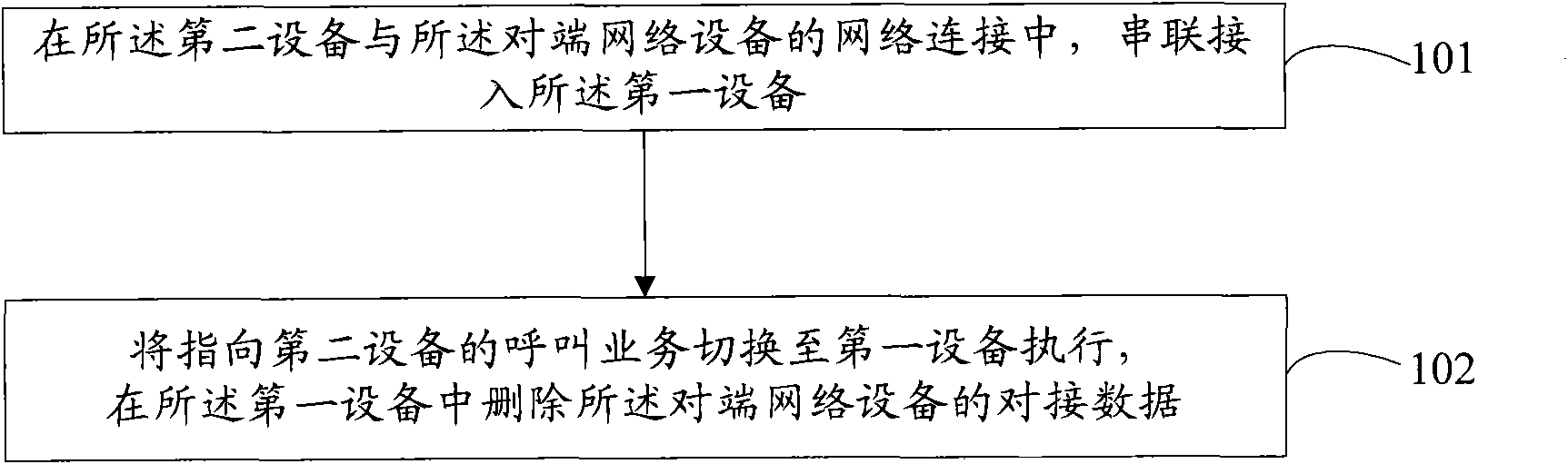 Cutover method, device and system of network equipment