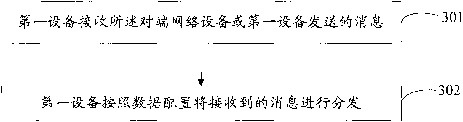 Cutover method, device and system of network equipment