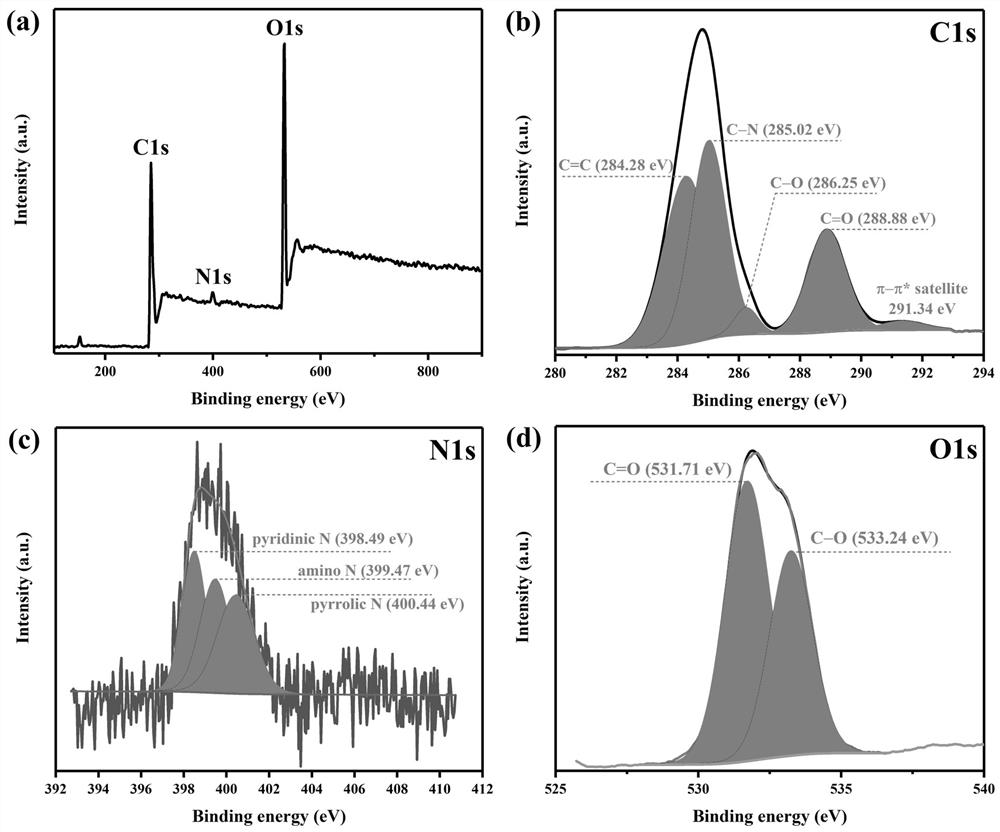 Yellow-light carbon dot with high light and heat stability and preparation of yellow-light carbon dot