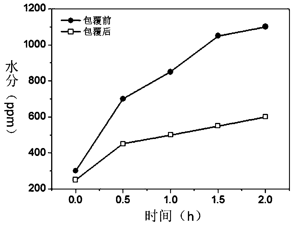 A surface selective coating method for high-nickel ternary materials for lithium-ion batteries