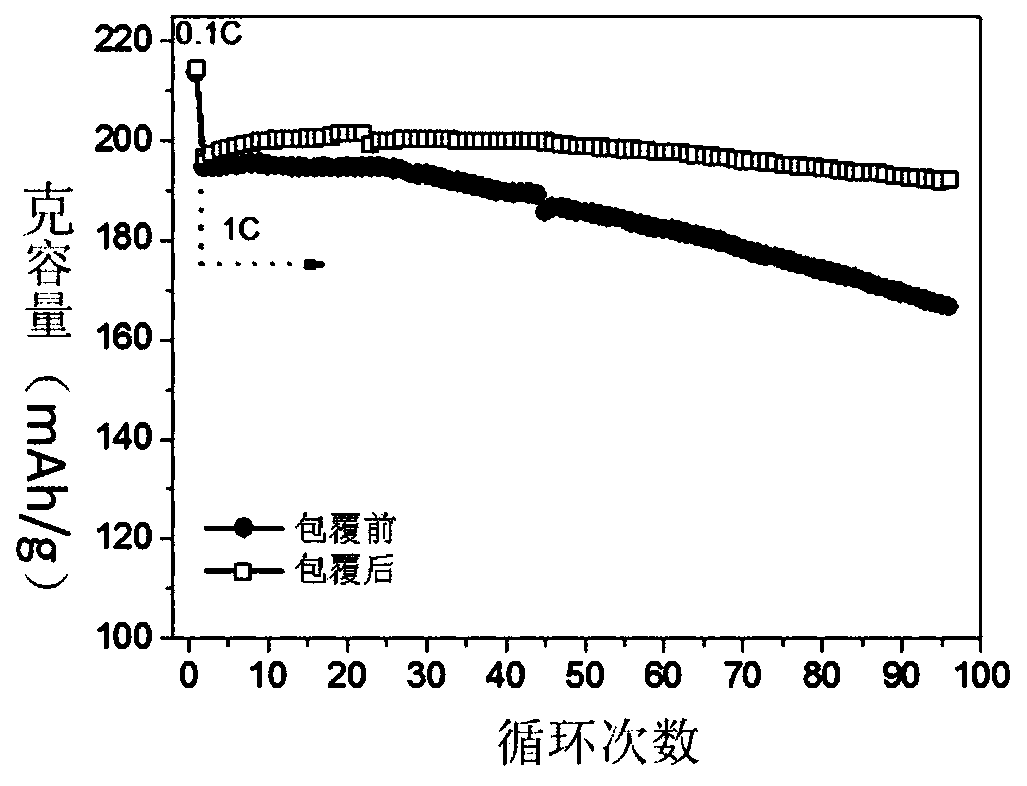 A surface selective coating method for high-nickel ternary materials for lithium-ion batteries