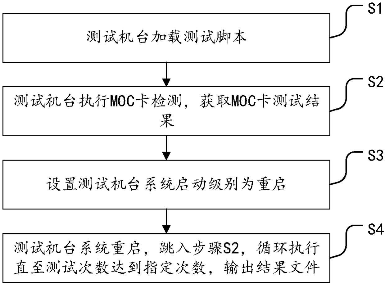 Hardware reboot testing method and system based on MOC board card