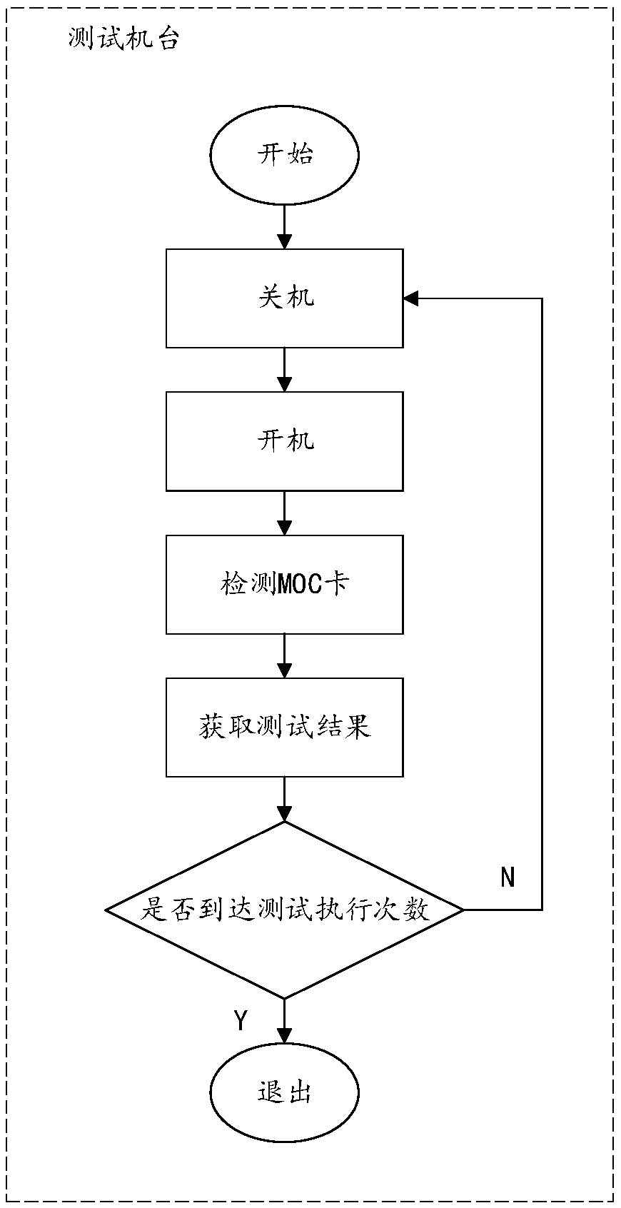 Hardware reboot testing method and system based on MOC board card