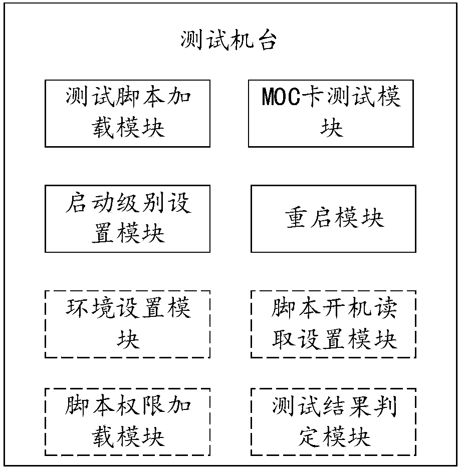 Hardware reboot testing method and system based on MOC board card