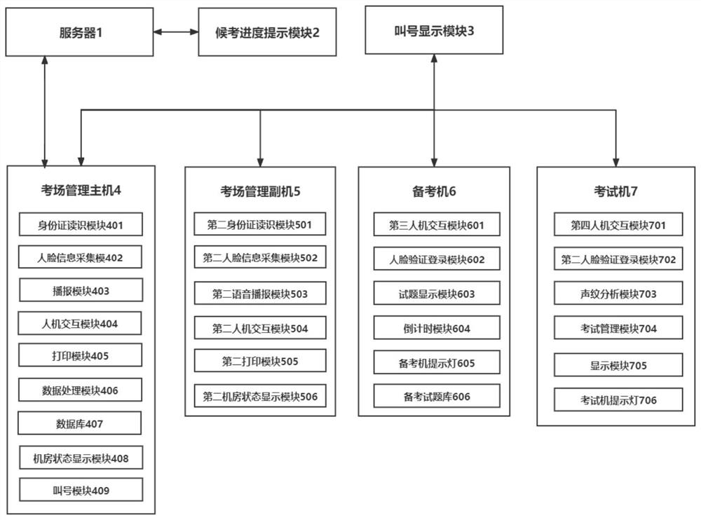 Examination room management method and system for mandarin level test